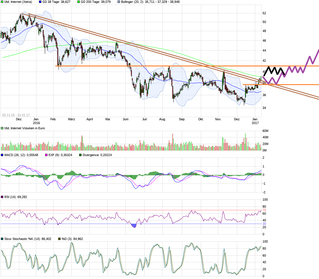 UNITED INTERNET...Allzeithoch in Reichweite 963661