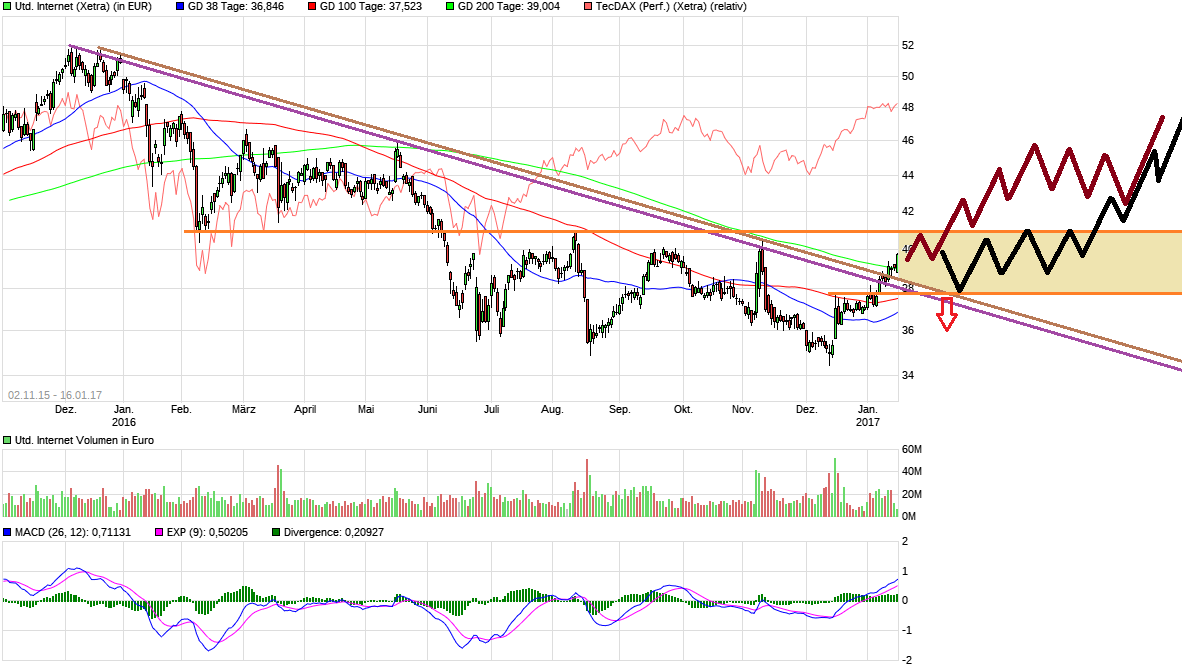 UNITED INTERNET...Allzeithoch in Reichweite 964715