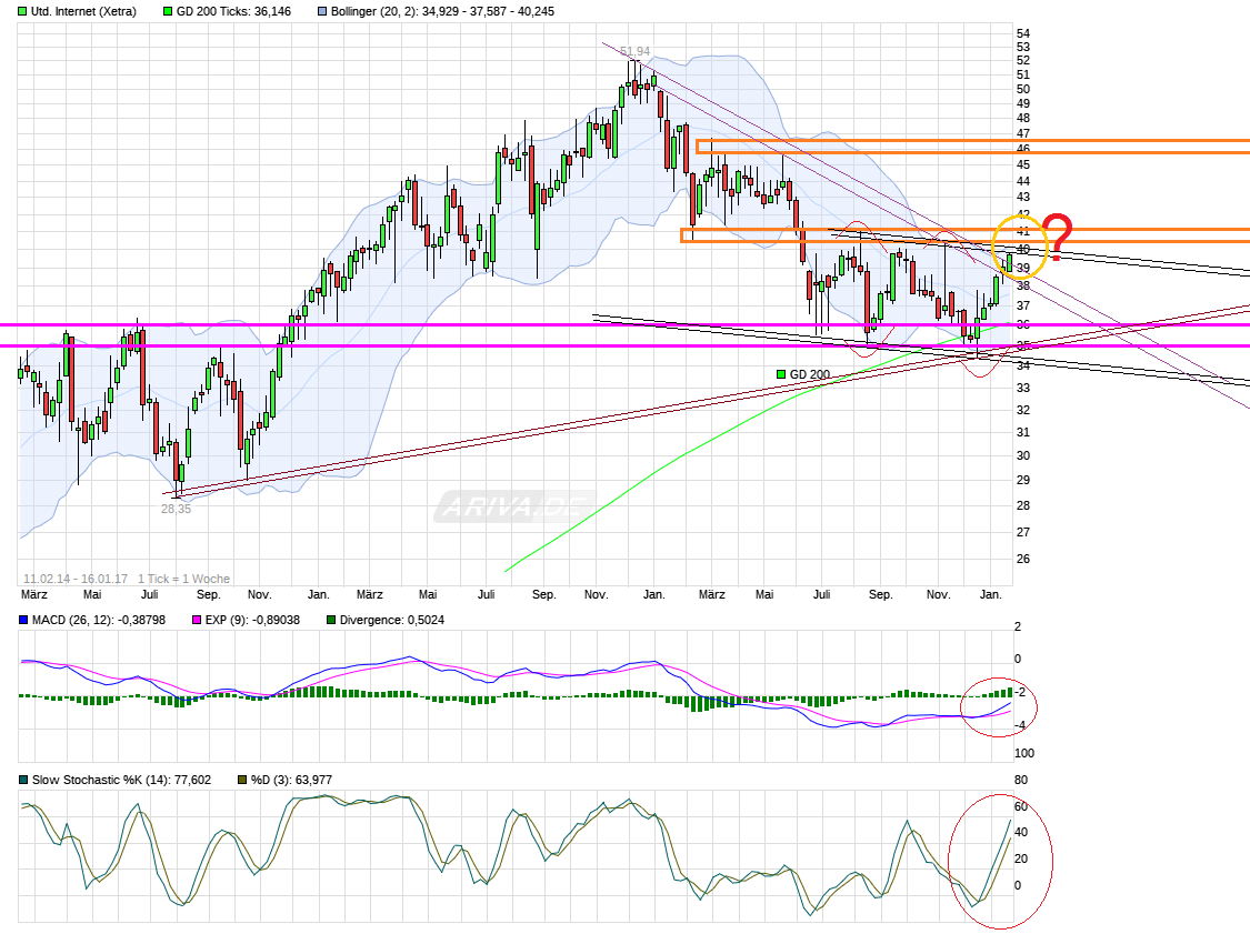 UNITED INTERNET...Allzeithoch in Reichweite 964722