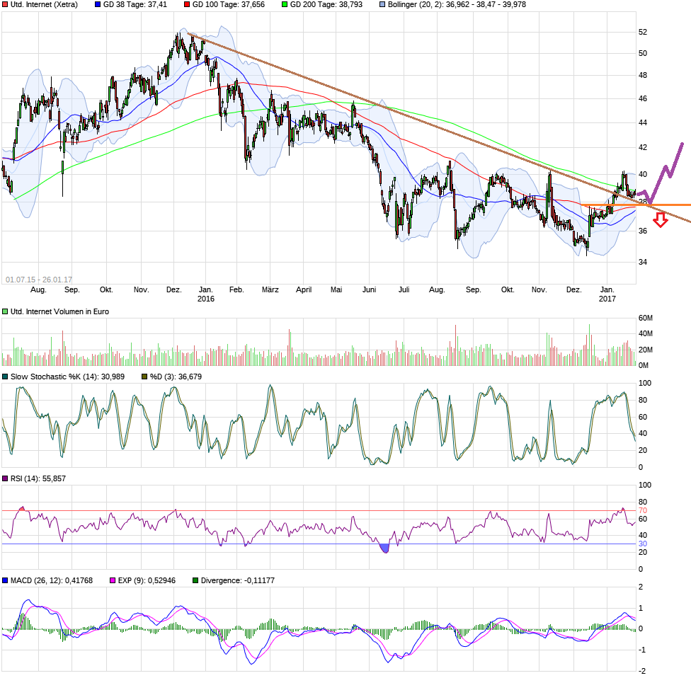UNITED INTERNET...Allzeithoch in Reichweite 967023