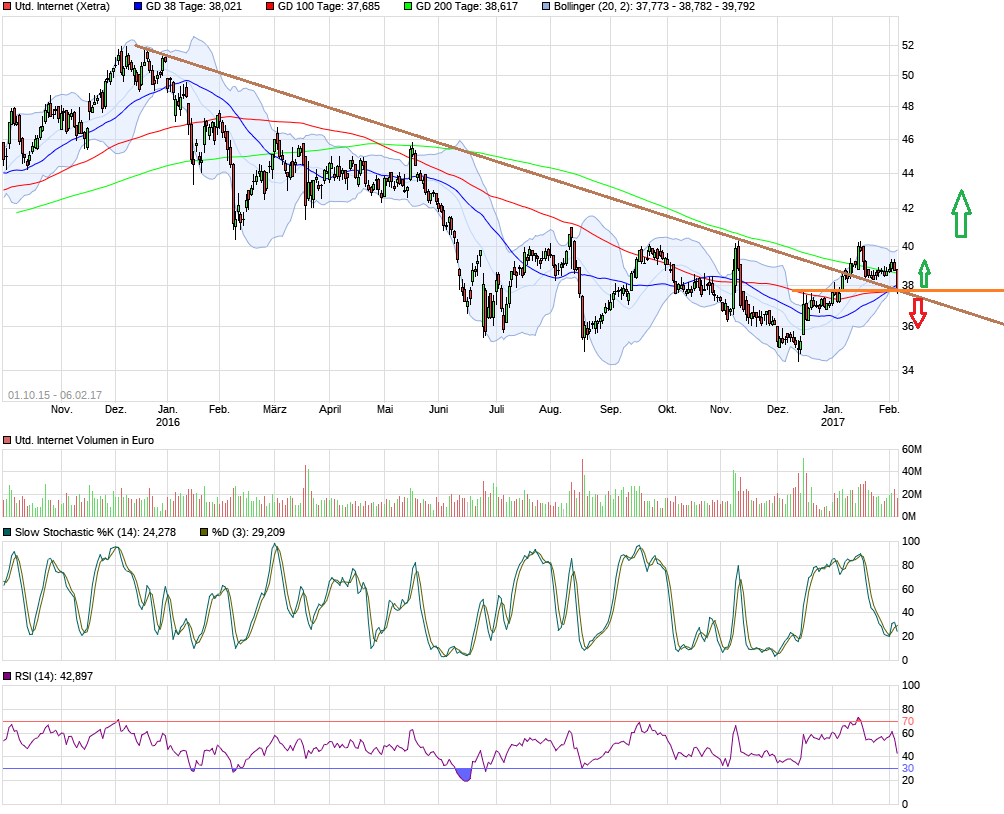 UNITED INTERNET...Allzeithoch in Reichweite 969634