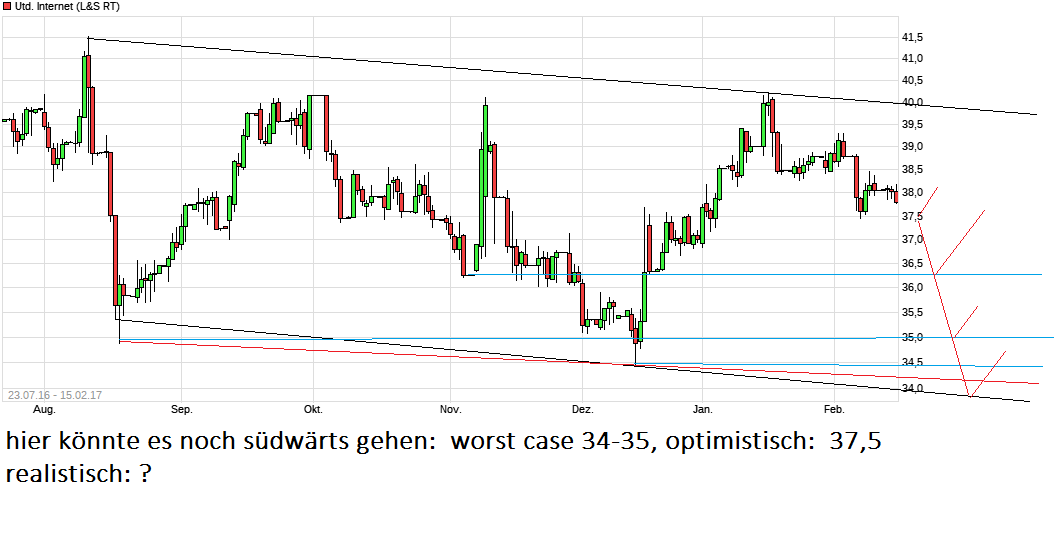 UNITED INTERNET...Allzeithoch in Reichweite 971797