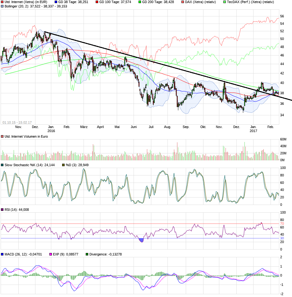 UNITED INTERNET...Allzeithoch in Reichweite 971815