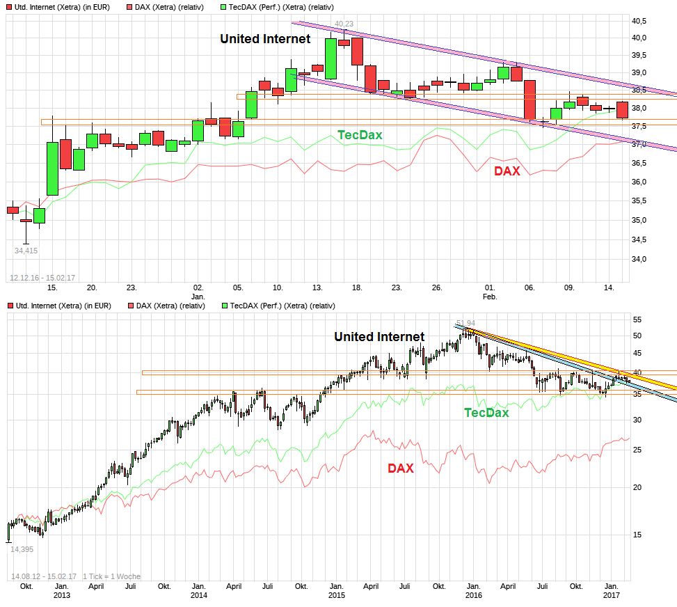 UNITED INTERNET...Allzeithoch in Reichweite 971827