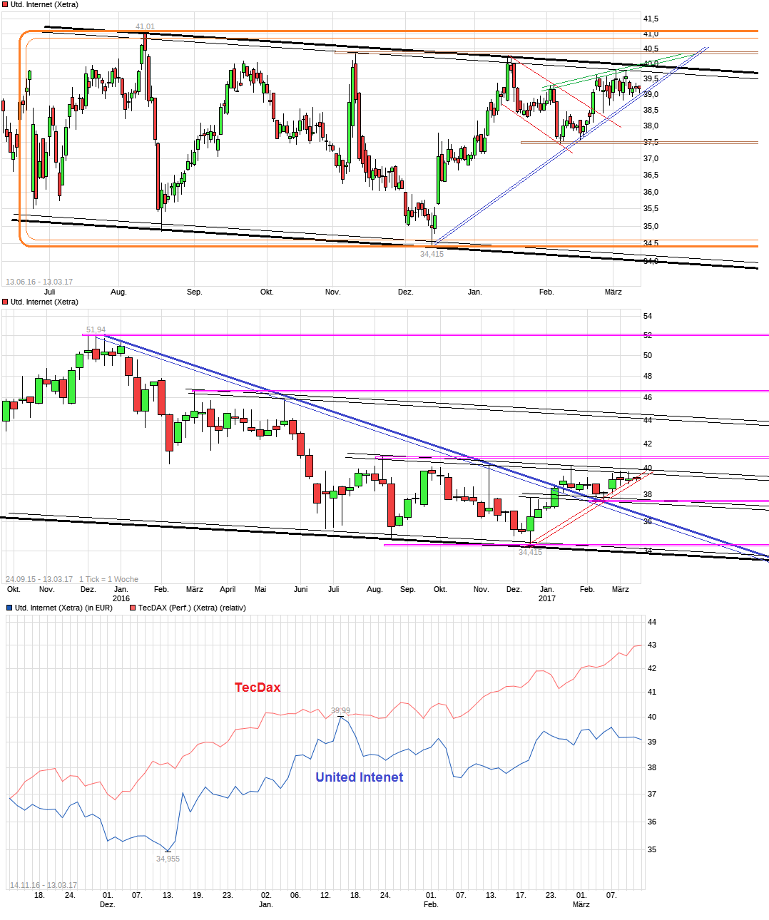 UNITED INTERNET...Allzeithoch in Reichweite 977492