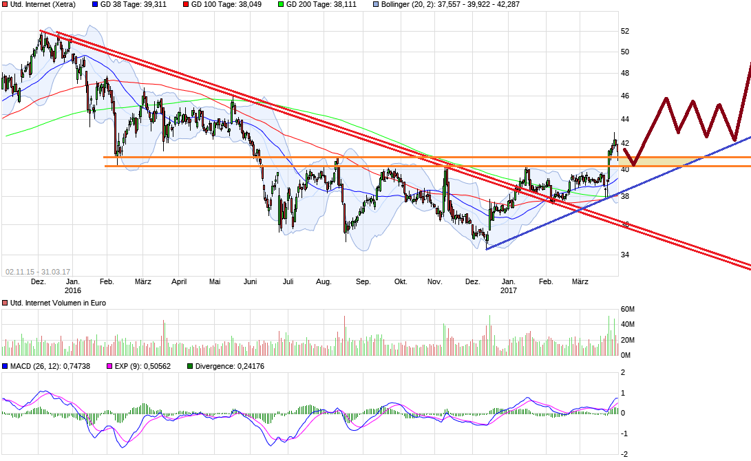 UNITED INTERNET...Allzeithoch in Reichweite 981204