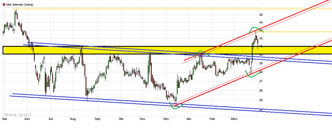UNITED INTERNET...Allzeithoch in Reichweite 981222