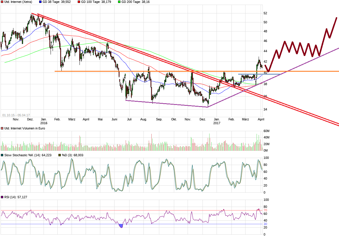 UNITED INTERNET...Allzeithoch in Reichweite 982072
