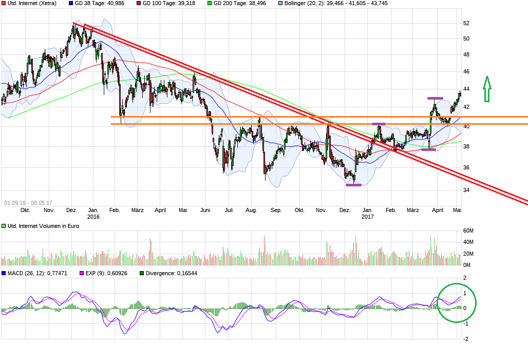 UNITED INTERNET...Allzeithoch in Reichweite 988420