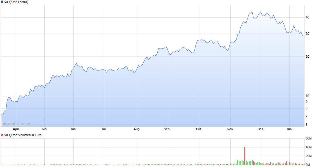 va-Q-tec Aktie (WKN: 663668) 1227135