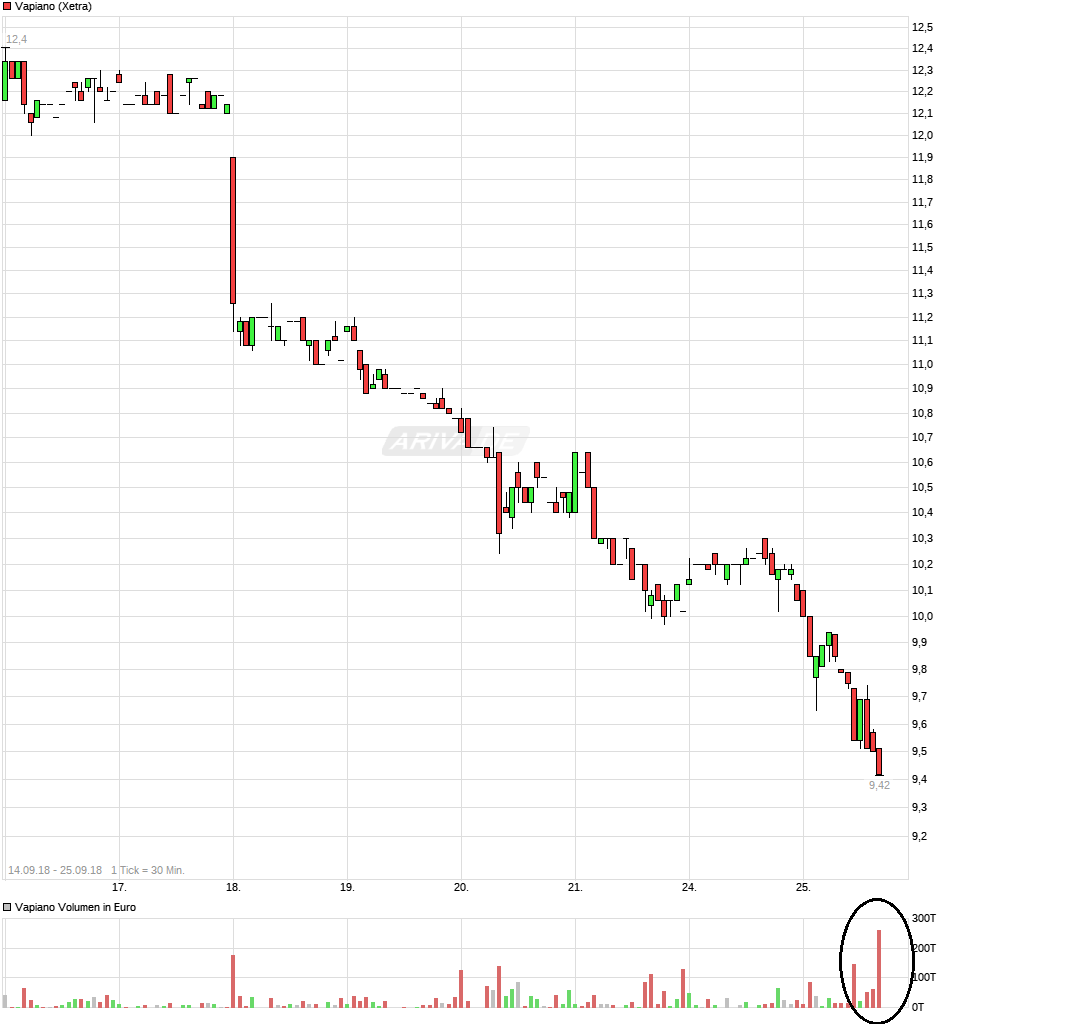 Vapiano - Wkn A0WMNK - Aktie - Restaurantbetreiber 1075780