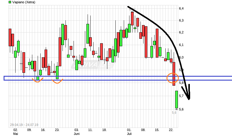 Vapiano - Wkn A0WMNK - Aktie - Restaurantbetreiber 1124794