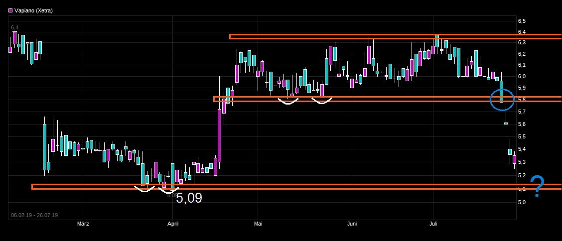 Vapiano - Wkn A0WMNK - Aktie - Restaurantbetreiber 1125378