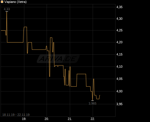 Vapiano - Wkn A0WMNK - Aktie - Restaurantbetreiber 1145821