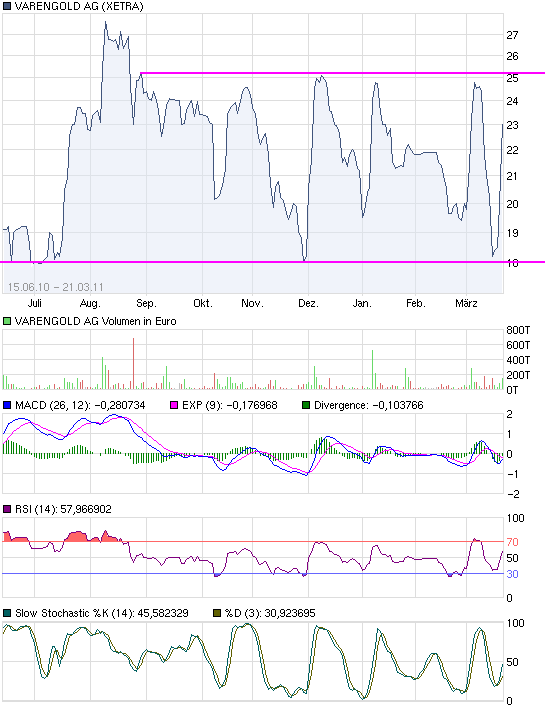 Varengold.......... Wertpapierhandelbank AG 389904