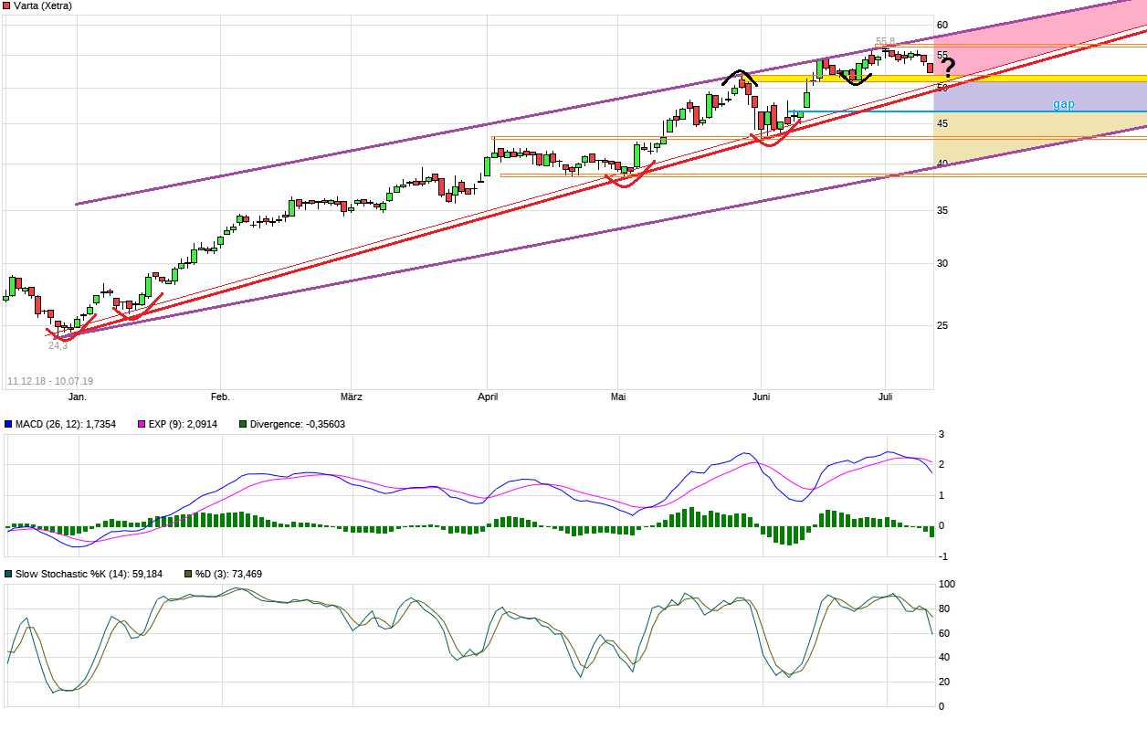 Varta (WKN: A0TGJ5) wieder geladen 1122412