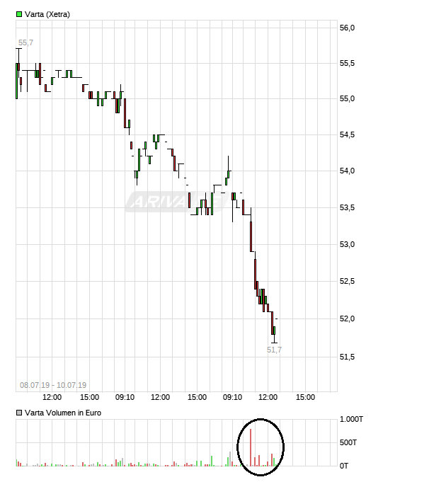 Varta (WKN: A0TGJ5) wieder geladen 1122429