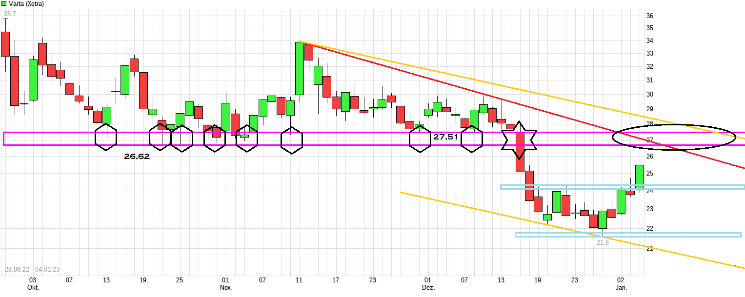 Varta (WKN: A0TGJ5) wieder geladen 1349668