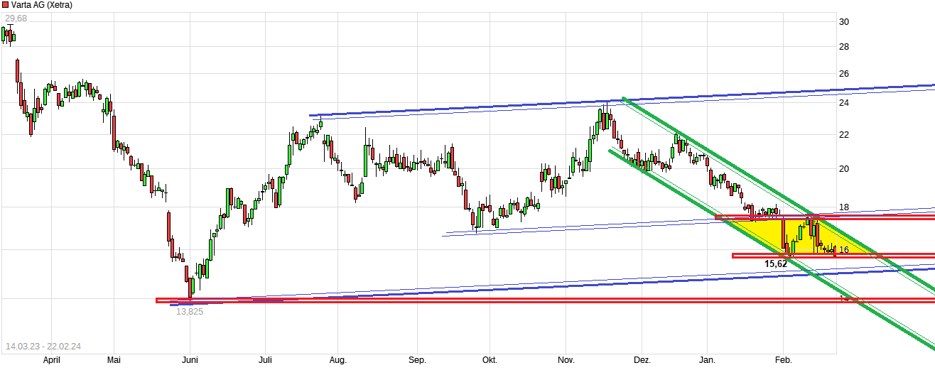 Varta (WKN: A0TGJ5) wieder geladen 1415707