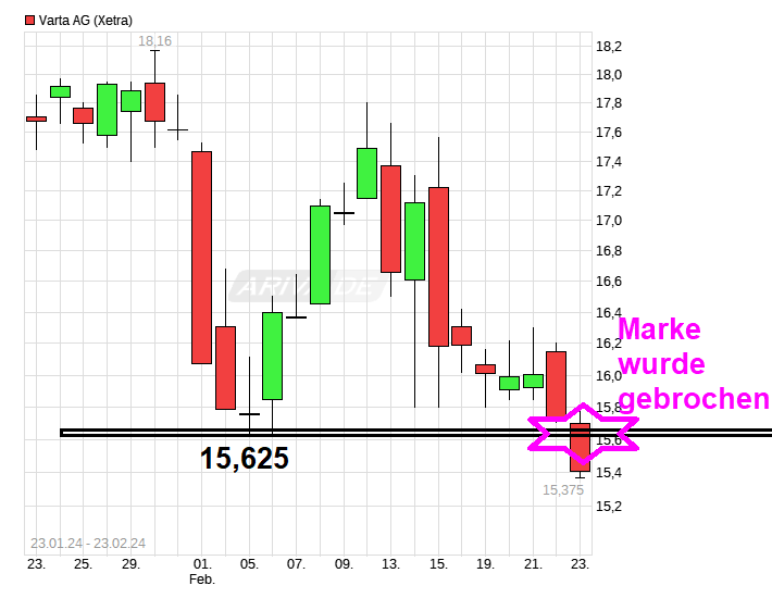 Varta (WKN: A0TGJ5) wieder geladen 1415821