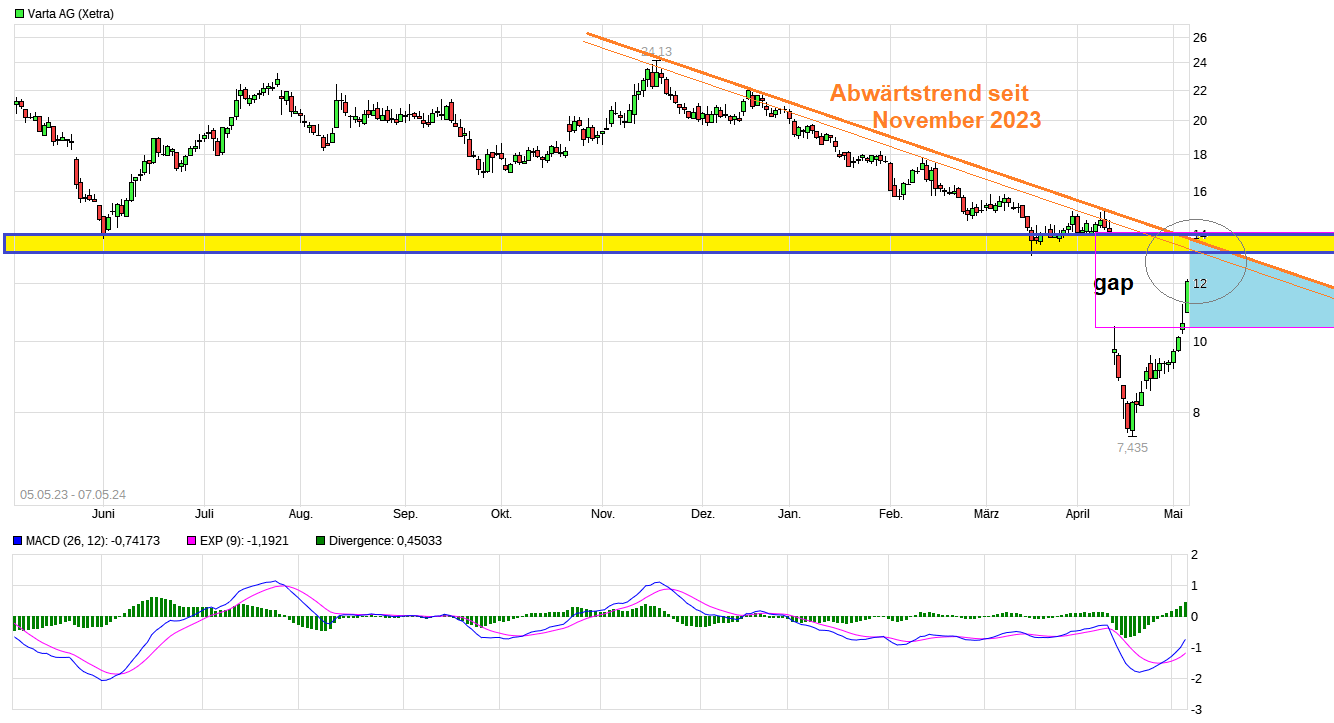 Varta (WKN: A0TGJ5) wieder geladen 1428724