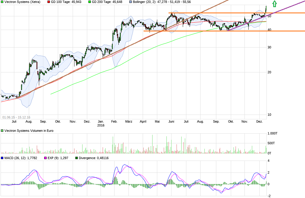 VECTRON - fundamentaler Top-Pick ! 958838