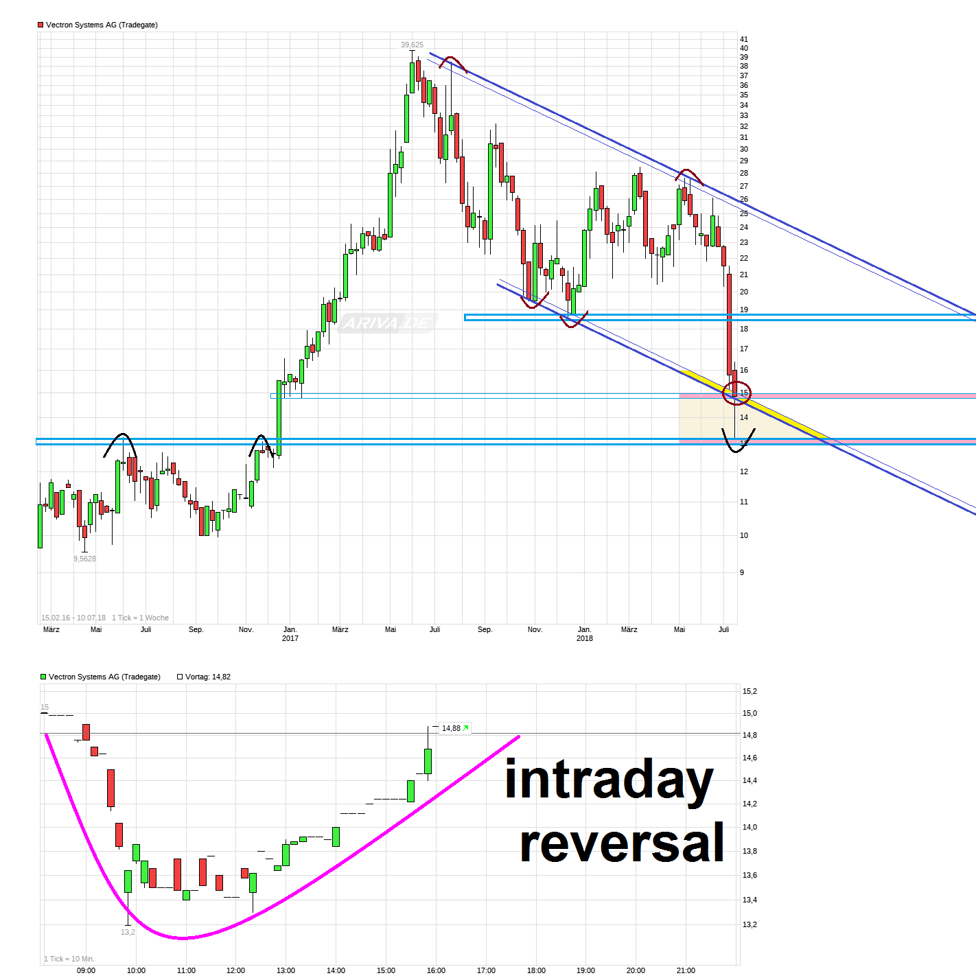 VECTRON - fundamentaler Top-Pick ! 1063959
