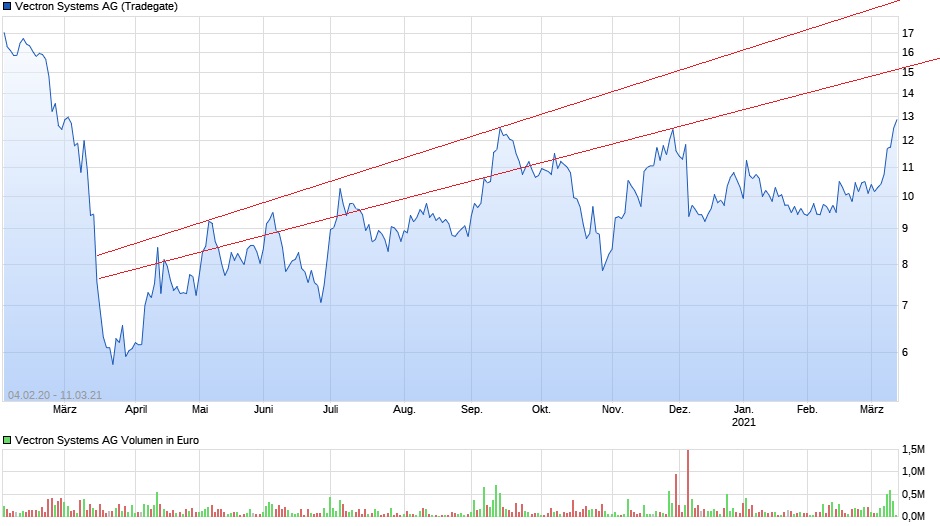 VECTRON - fundamentaler Top-Pick ! 1239379