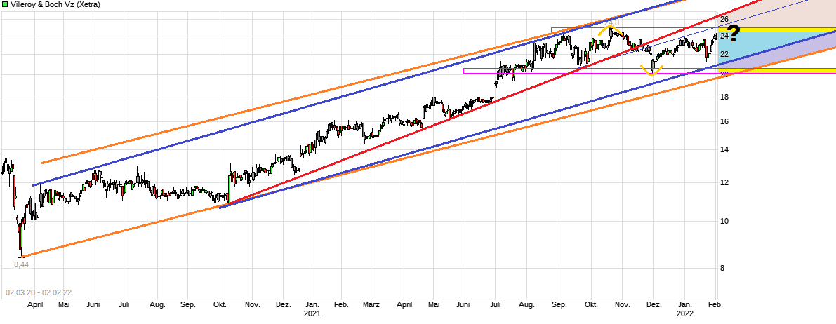 Villeroy & Boch Vz ab morgen endlich im SDAX! 1297413