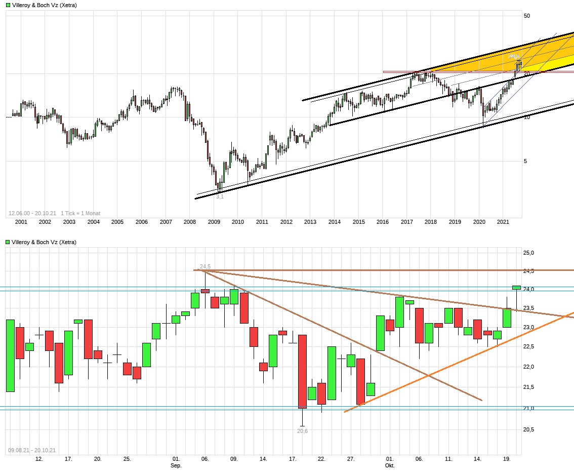 Villeroy & Boch Vz ab morgen endlich im SDAX! 1279890
