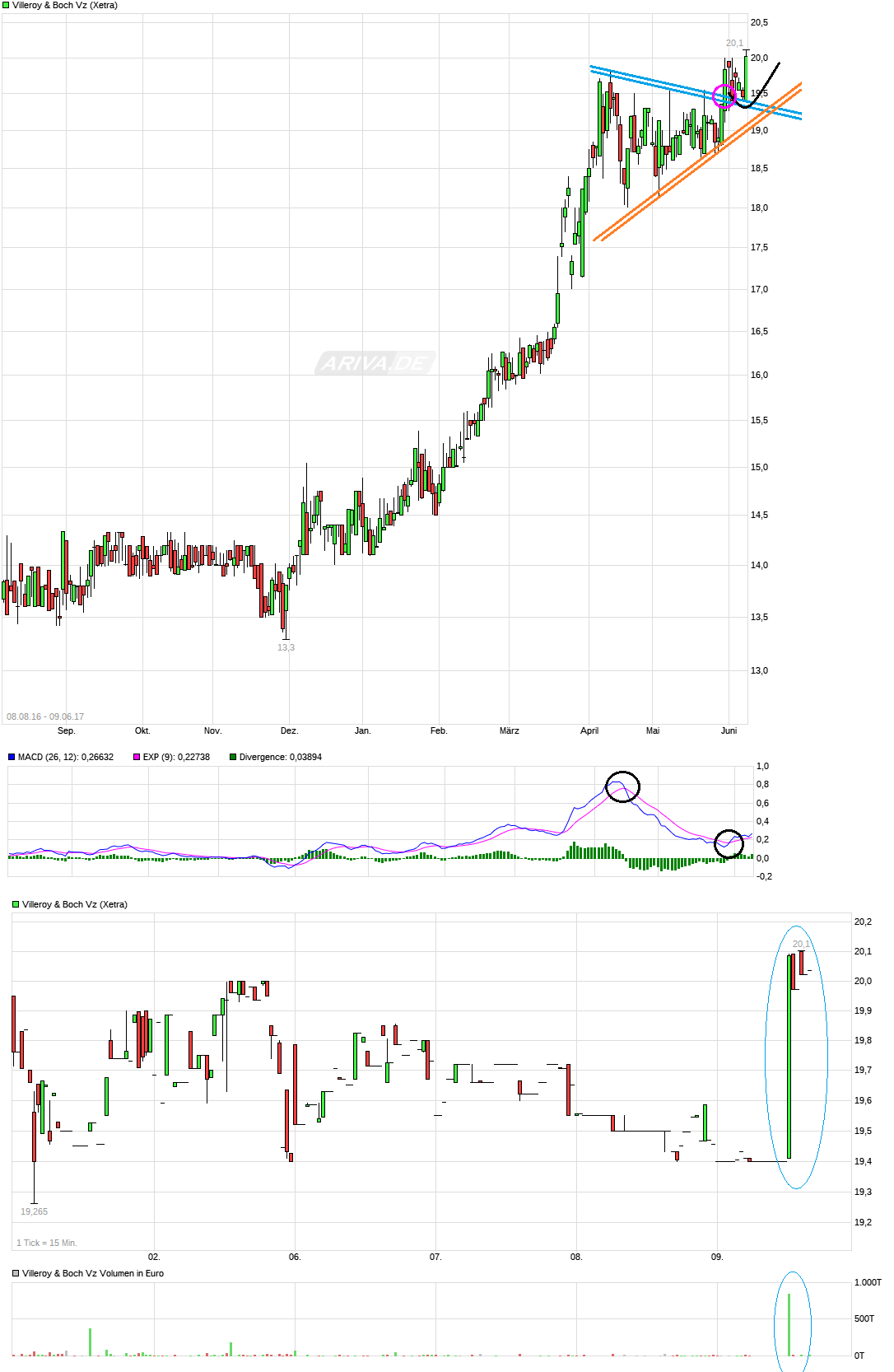 Villeroy & Boch Vz ab morgen endlich im SDAX! 994732