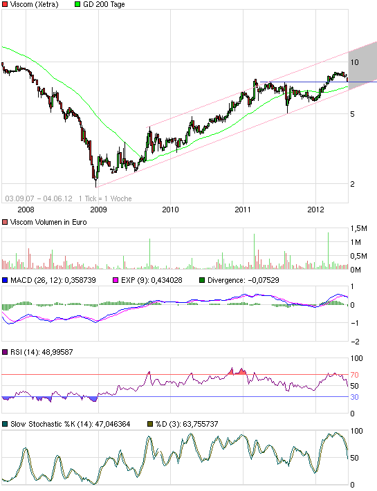 Viscom AG übertrifft eigene Erwartungen! 513454
