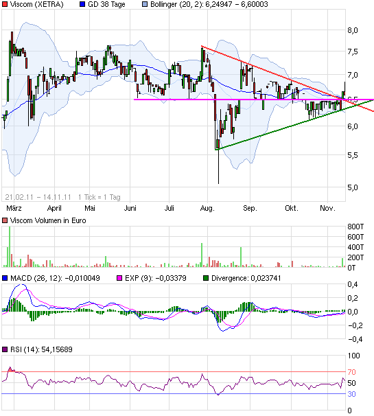 Fundamental günstige Aktien technisch betrachtet 457247