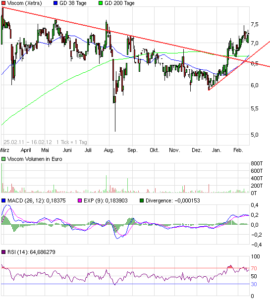 Viscom AG übertrifft eigene Erwartungen! 486275