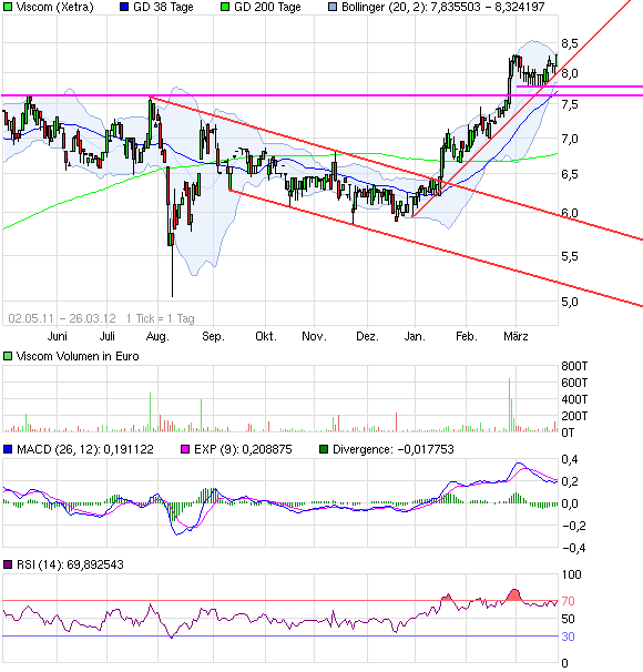 Viscom AG übertrifft eigene Erwartungen! 495617