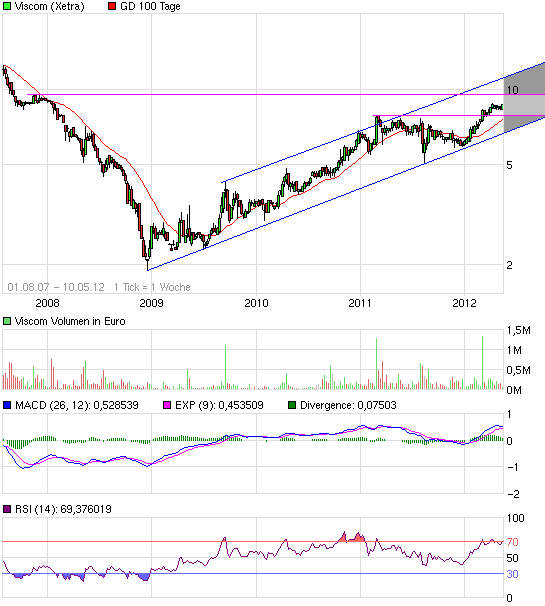 Viscom AG übertrifft eigene Erwartungen! 507386