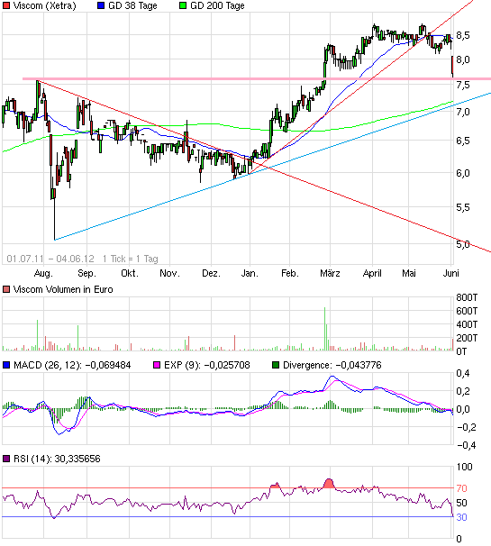 Viscom AG übertrifft eigene Erwartungen! 513455