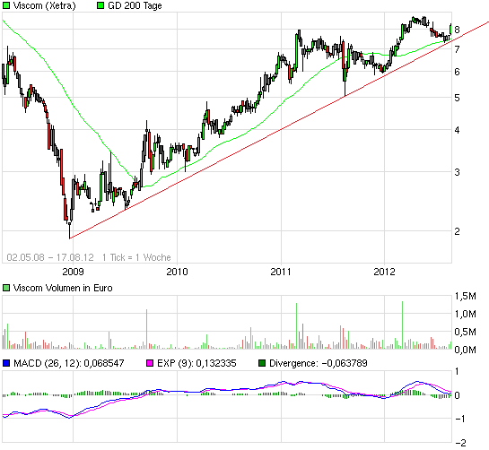 Viscom AG übertrifft eigene Erwartungen! 530509