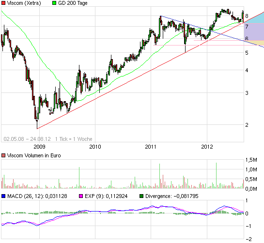 Viscom AG übertrifft eigene Erwartungen! 532026