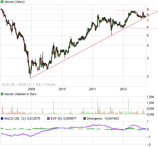 Viscom AG übertrifft eigene Erwartungen! 538529
