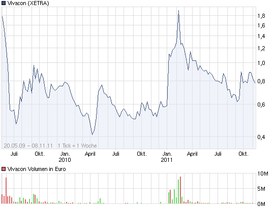 Vivacon explodiert !! 455342