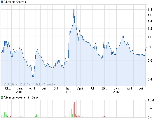 VIVACON-Der Erbbauspezialist 670308