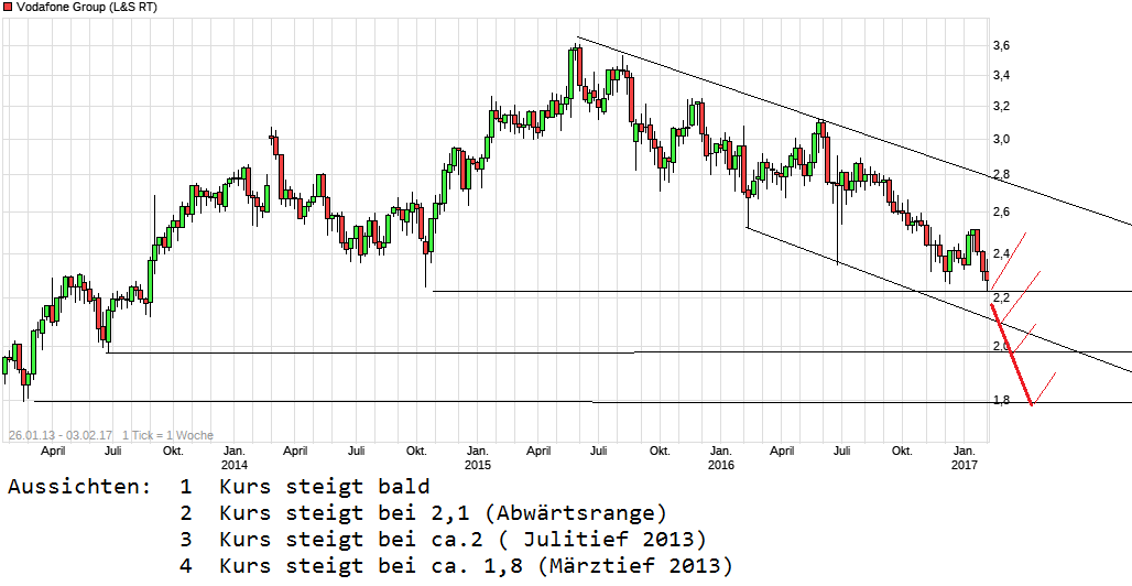 Vodafone Group 969057