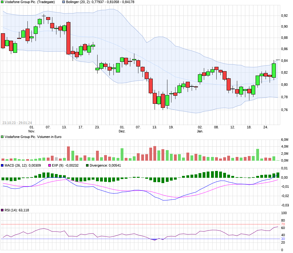 Vodafone Group 1410312