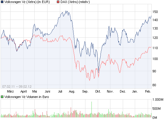 Wer traut sich Volkswagen zu kaufen? 484037