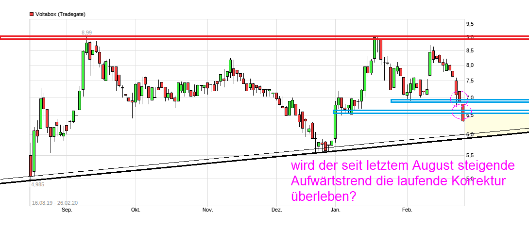 E-Mobility Pionier Voltabox geht an die Börse 1162495
