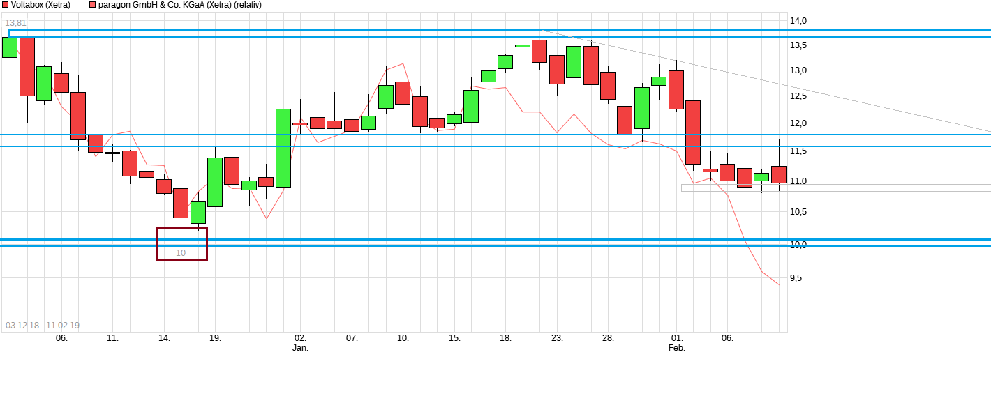 E-Mobility Pionier Voltabox geht an die Börse 1096210