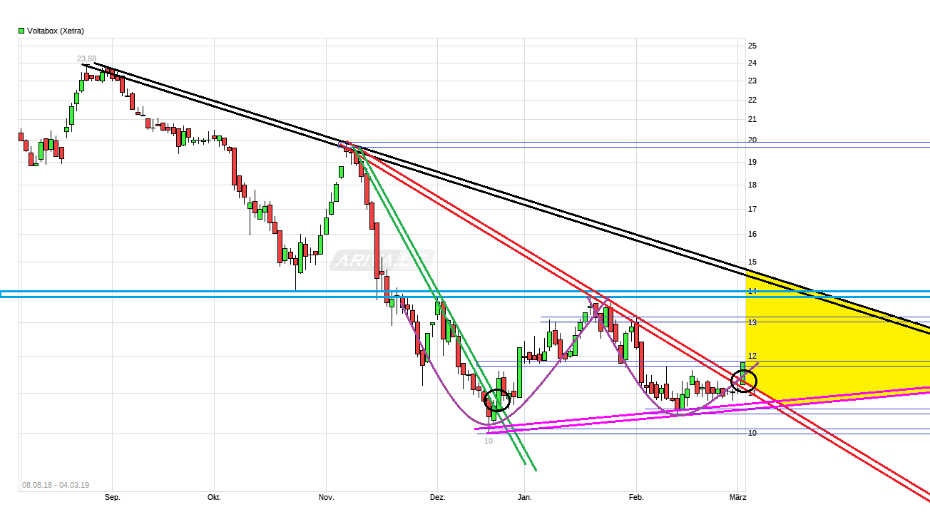 E-Mobility Pionier Voltabox geht an die Börse 1099928