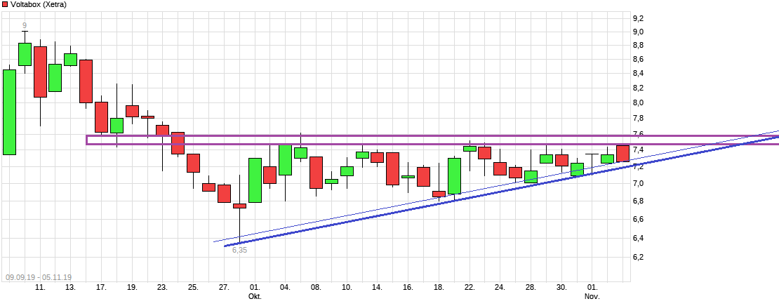 E-Mobility Pionier Voltabox geht an die Börse 1142728