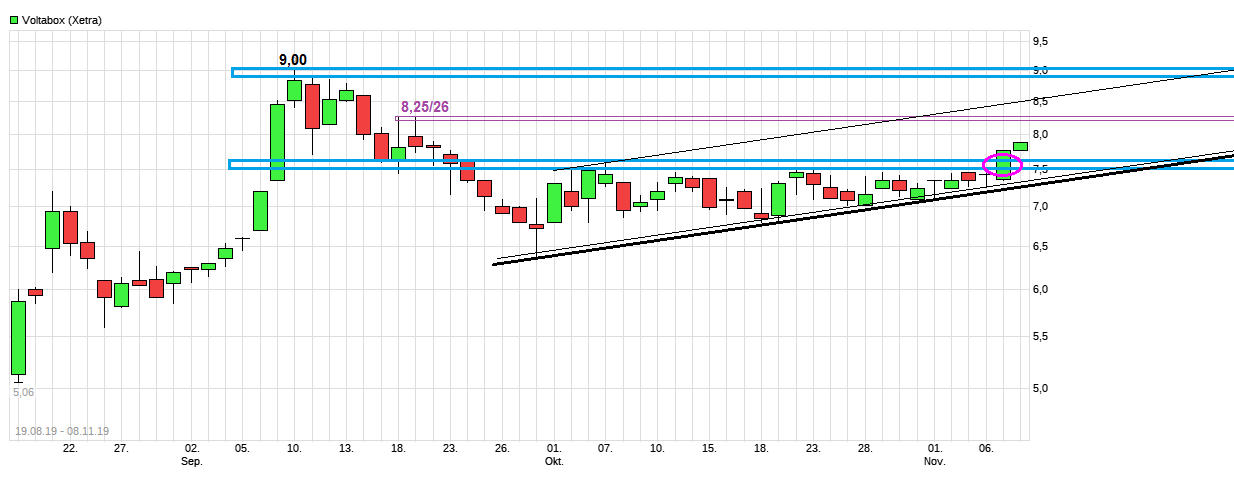 E-Mobility Pionier Voltabox geht an die Börse 1143356